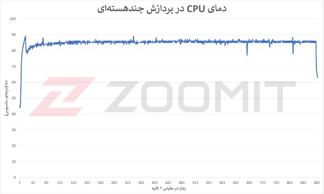دمای CPU در آزمون پایداری عملکرد