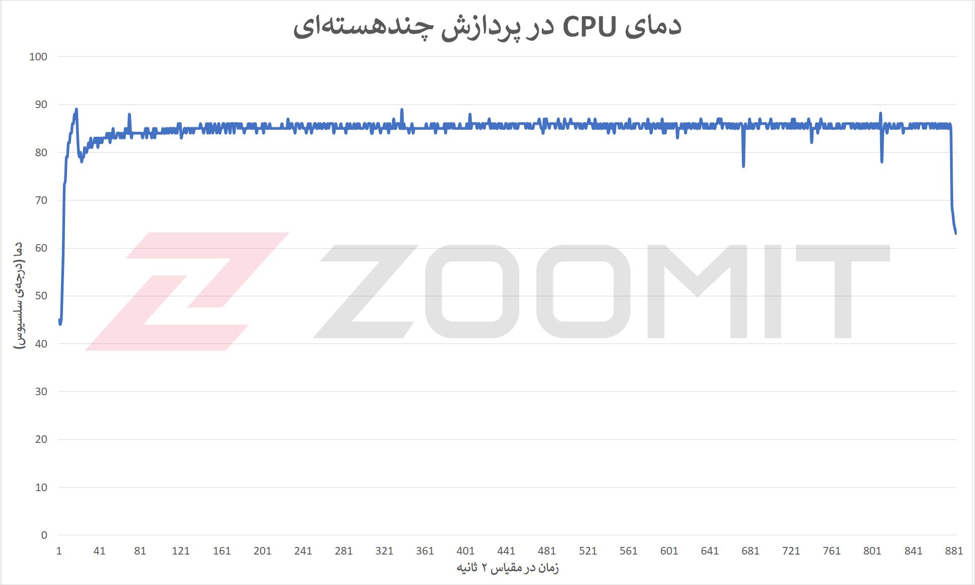 دمای CPU در آزمون پایداری عملکرد