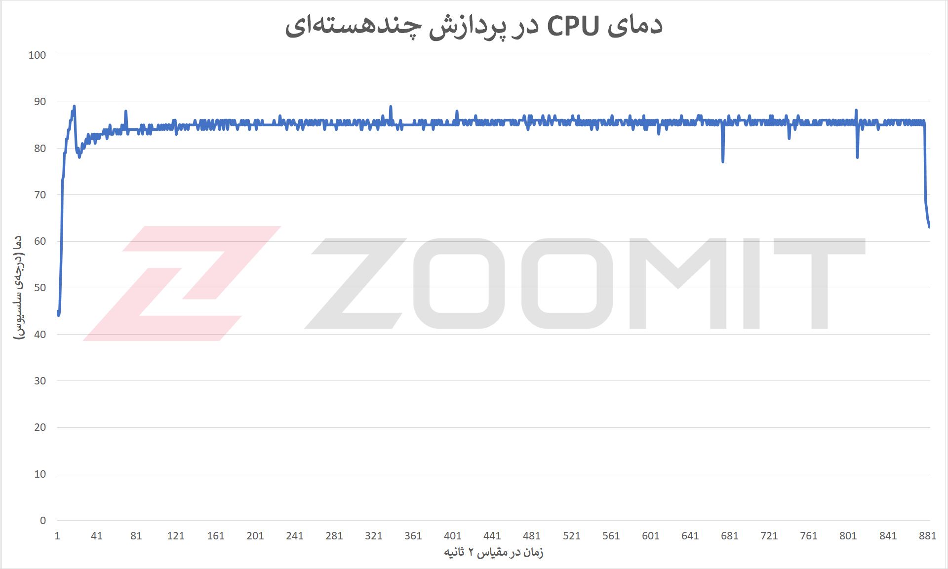 دمای CPU در آزمون پایداری عملکرد