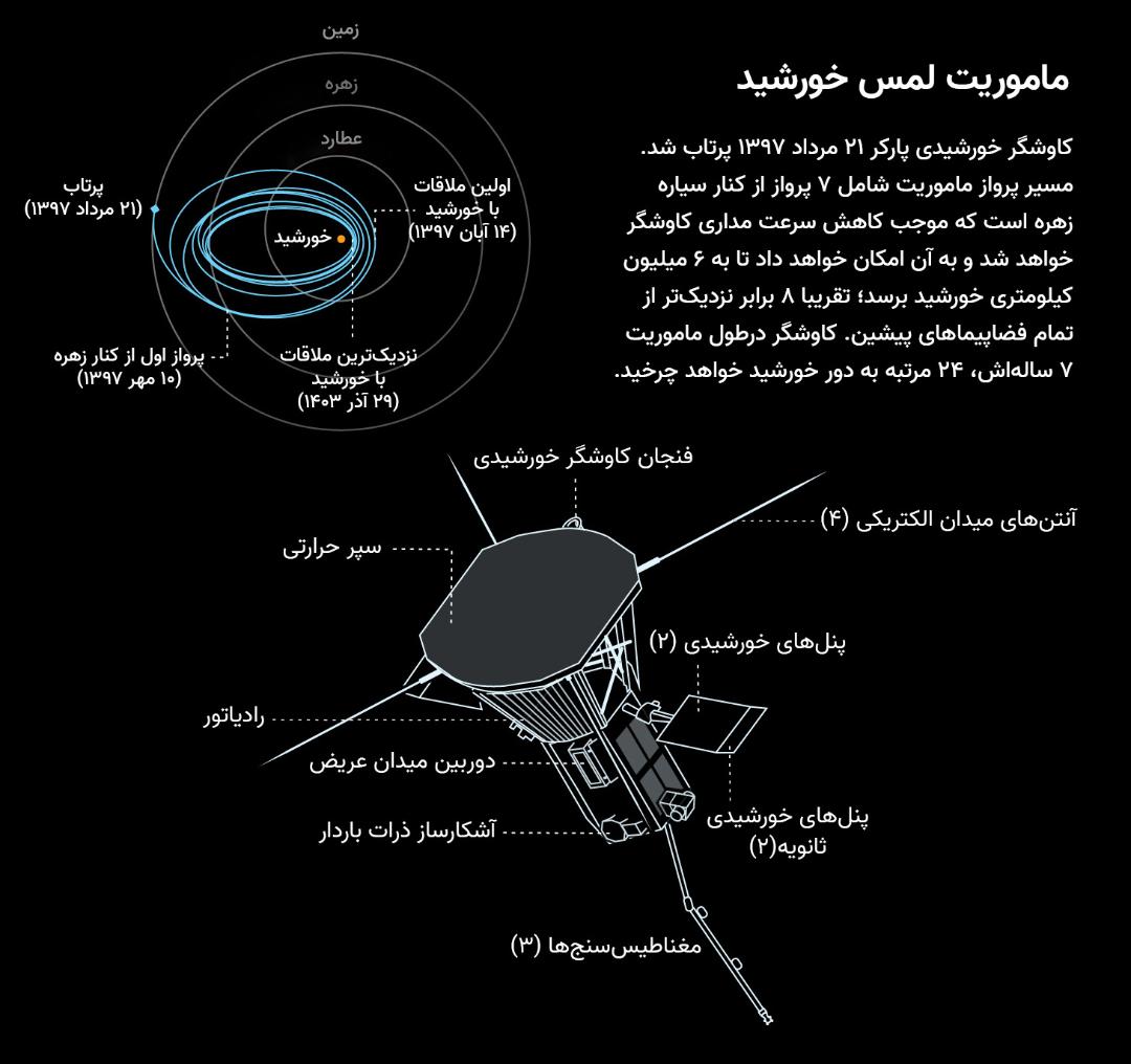 مشخصات کاوشگر خورشیدی پارکر
