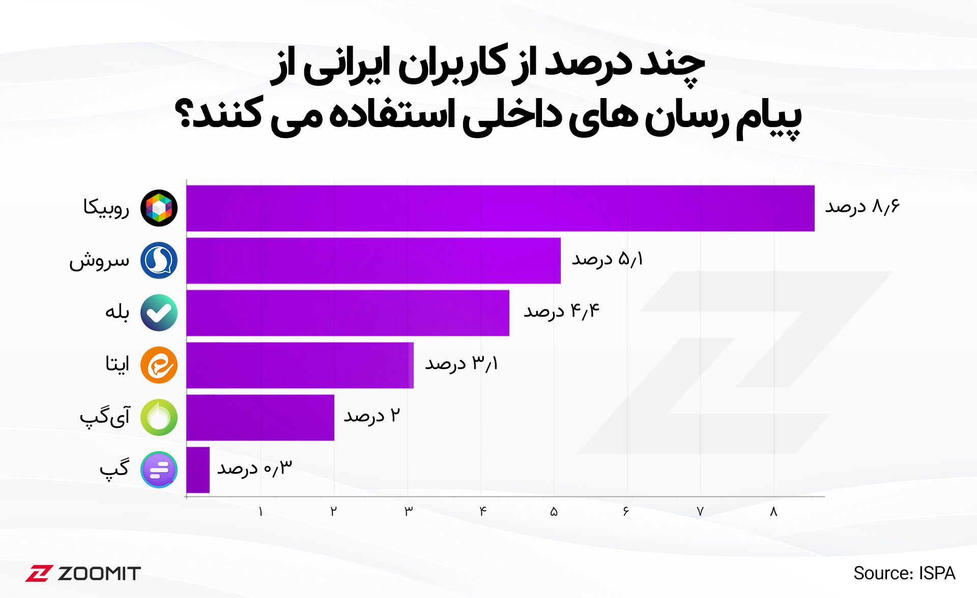 استفاده کاربران ایرانی از پیام‌رسان‌های داخلی
