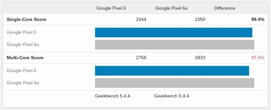 pixel-6a-vs-pixel-6-geekbench-1