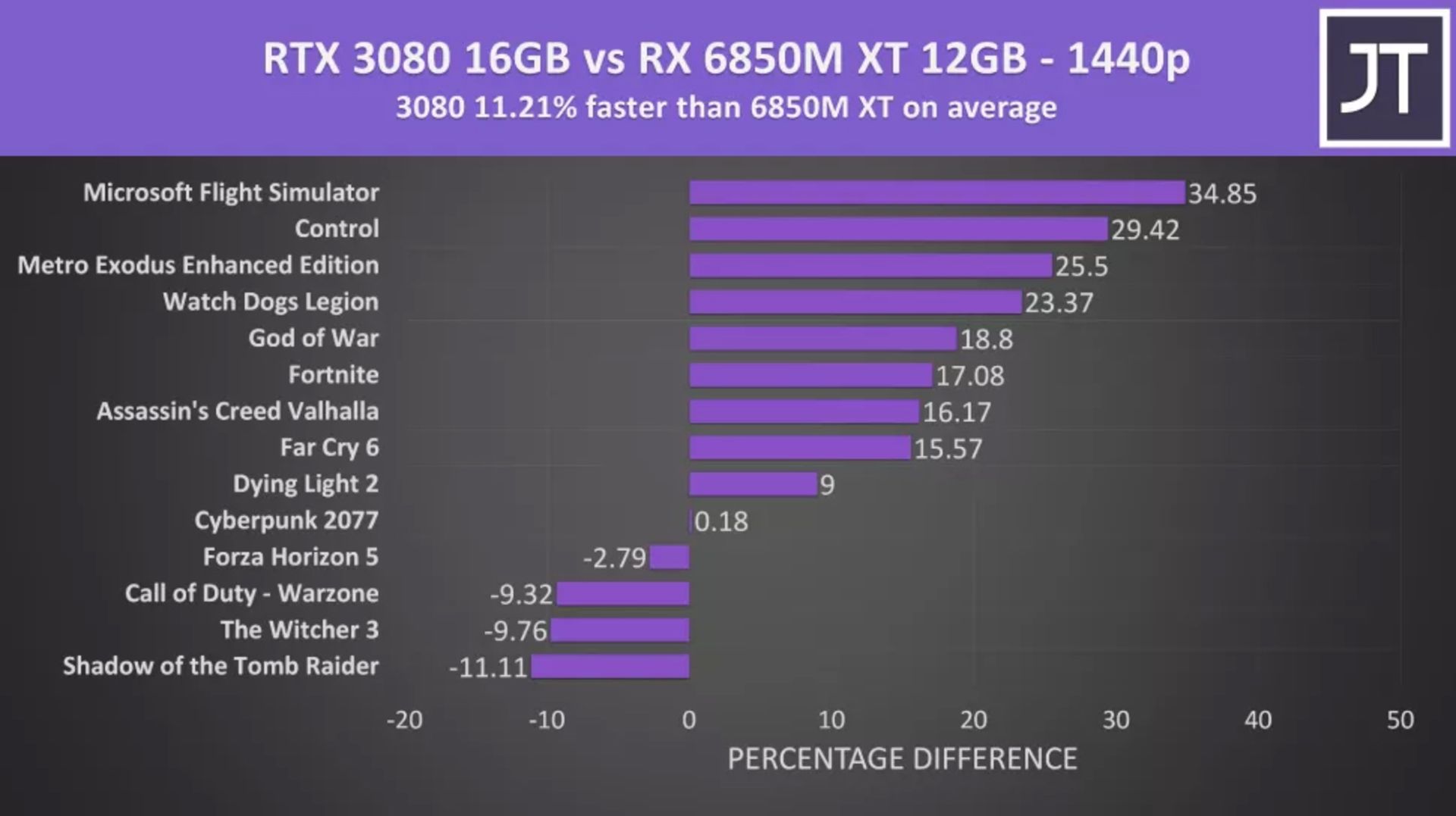 rtx-3080-vs-rx-6850m-xt