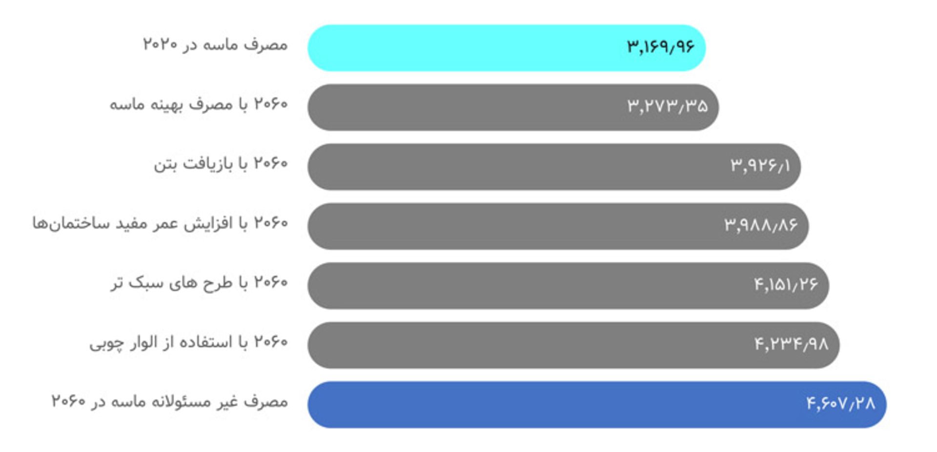 میزان مصرف ماسه در سال 2060
