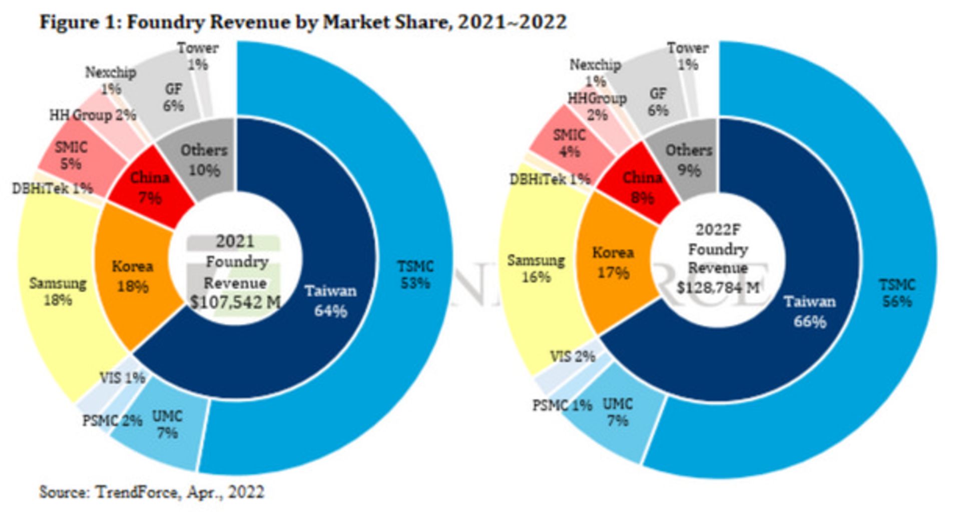 پیش بینی سهم بازار سامسونگ و TSMC در سال ۲۰۲۲ از نگاه TrendForce