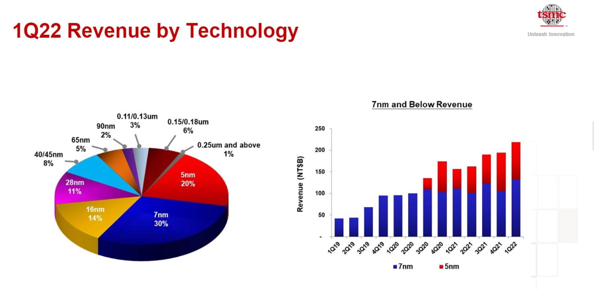 گزارش درآمد TSMC در فصل اول 2022 بر اساس لیتوگرافی