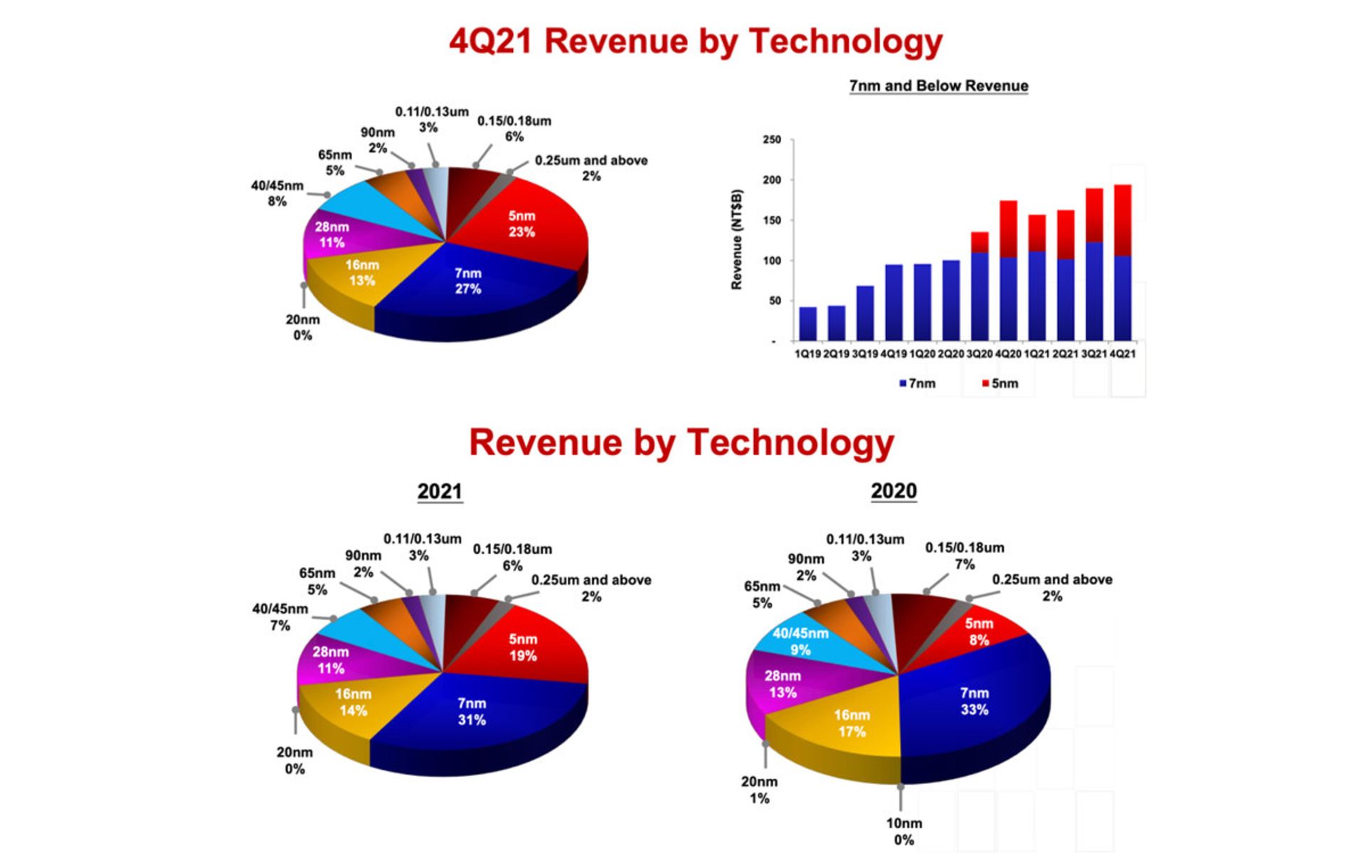درآمد tsmc