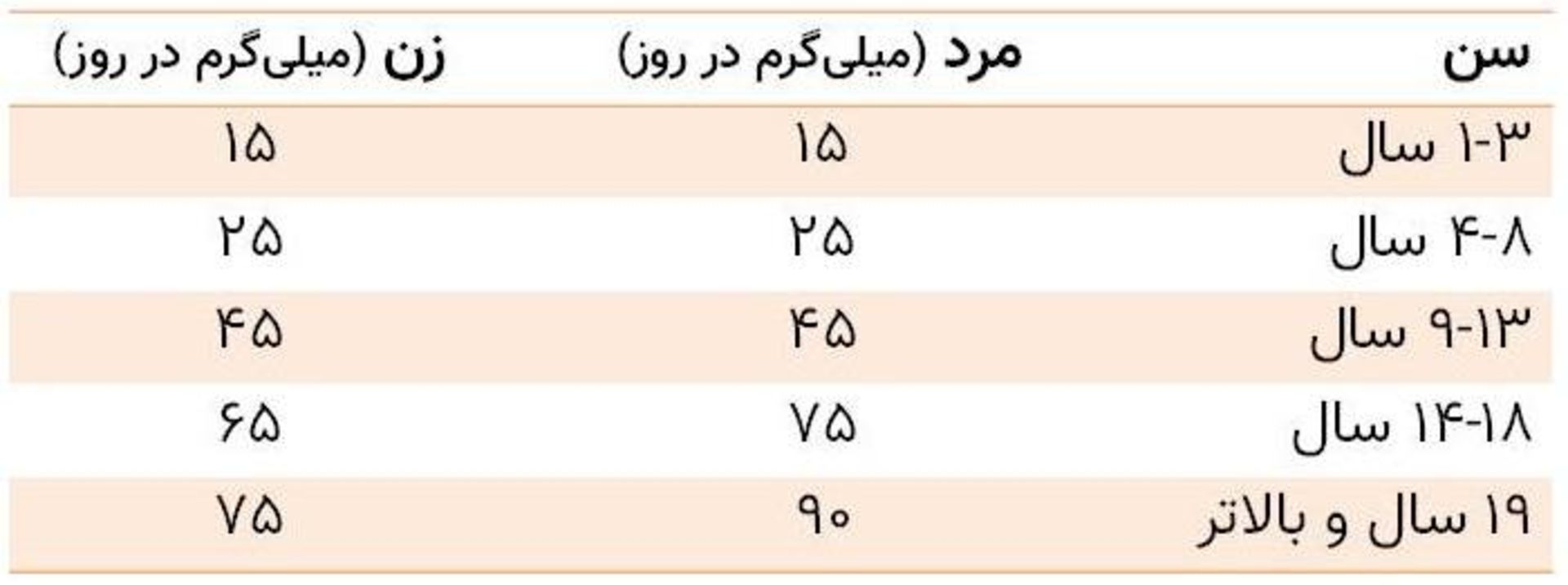 جدول ویتامین سی / VITAMIN C