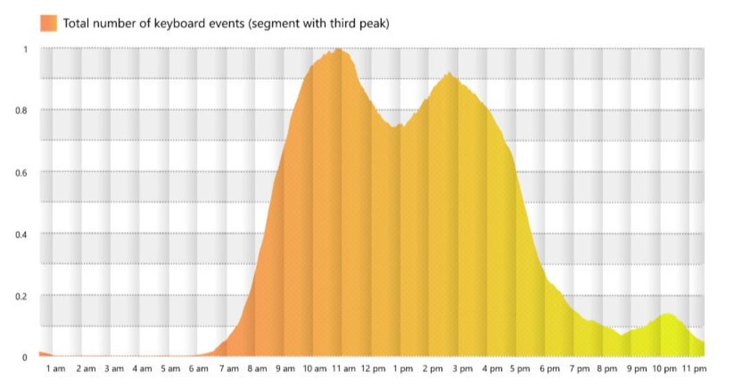 working-three-peaks-productivity