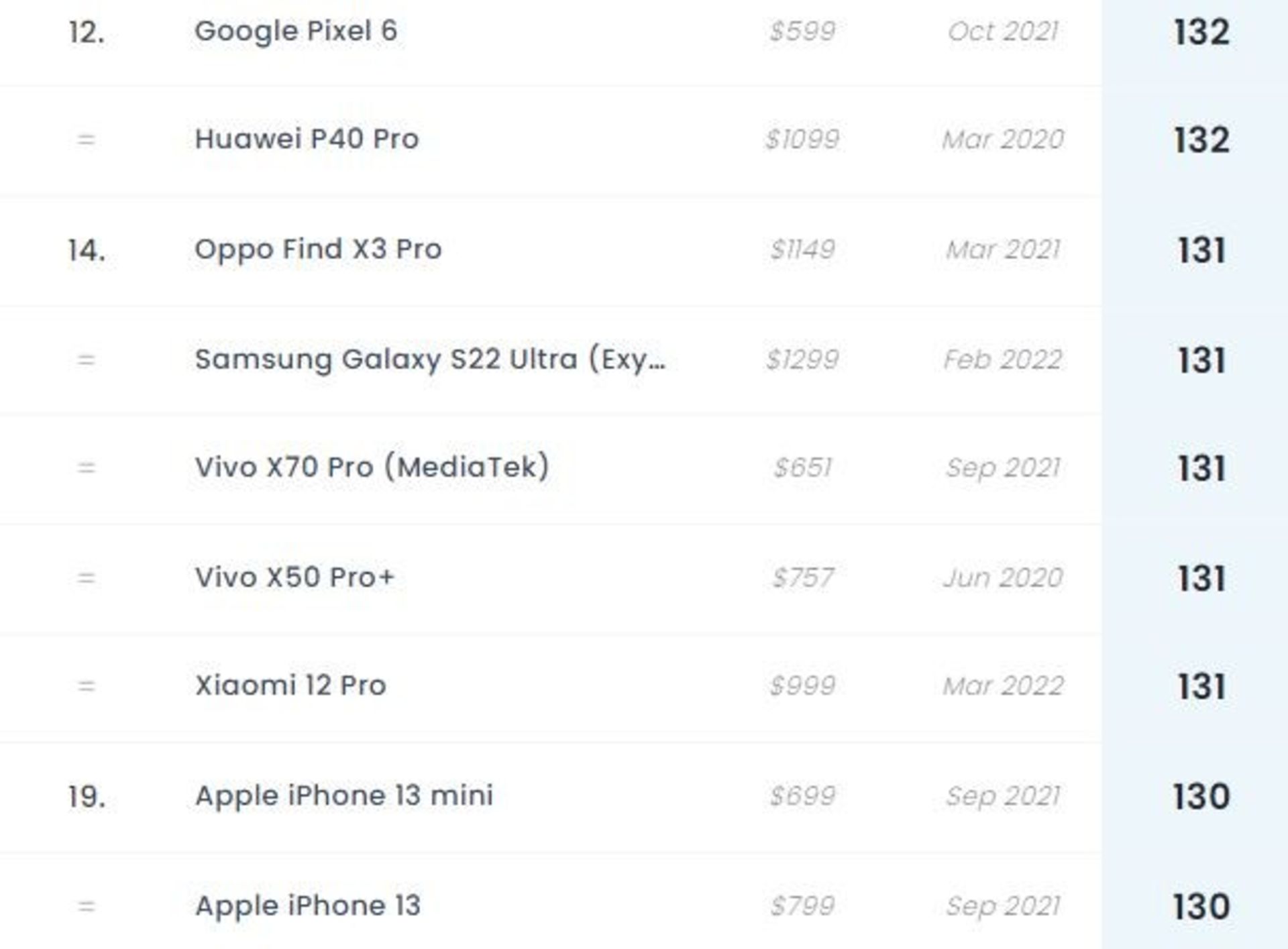 امتیاز DxOMark شیائومی ۱۲ پرو