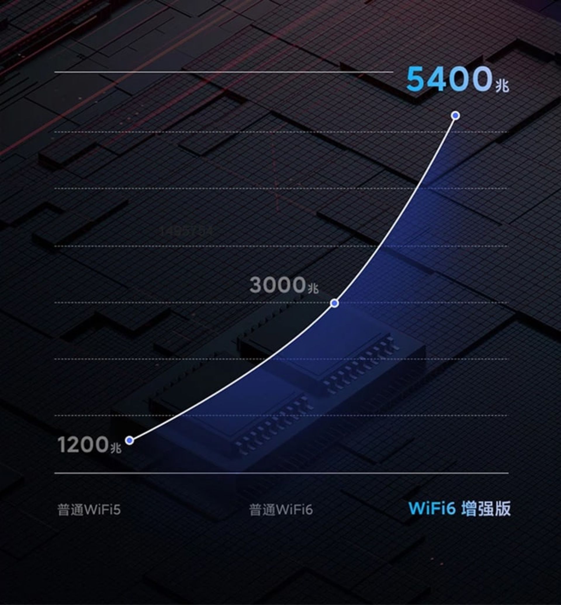 سرعت شبکه Wi-Fi 6 Plus روتر Redmi AX5400 شیائومی