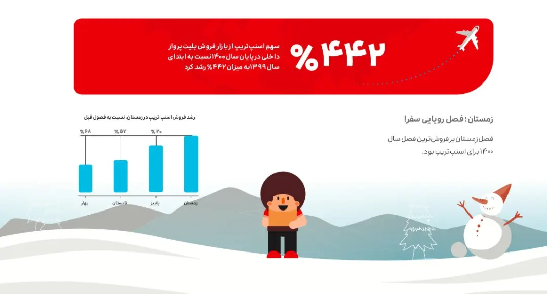 گزارش عملکرد گروه اسنپ در سال ۱۴۰۰