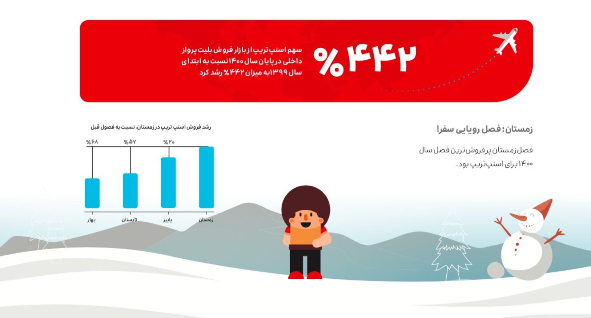 گزارش عملکرد گروه اسنپ در سال ۱۴۰۰