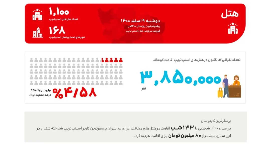 گزارش عملکرد گروه اسنپ در سال ۱۴۰۰