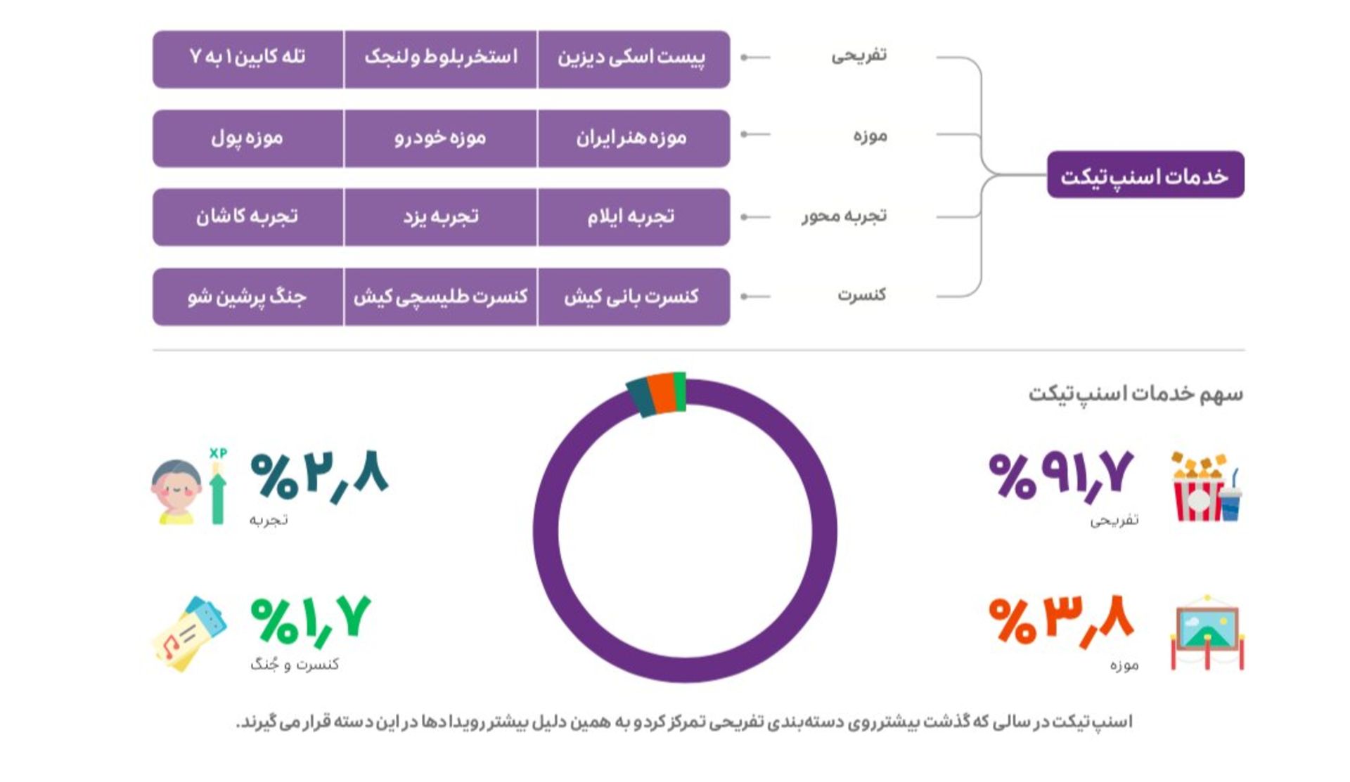 گزارش عملکرد گروه اسنپ در سال ۱۴۰۰