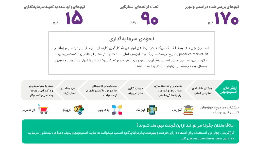 گزارش عملکرد گروه اسنپ در سال ۱۴۰۰