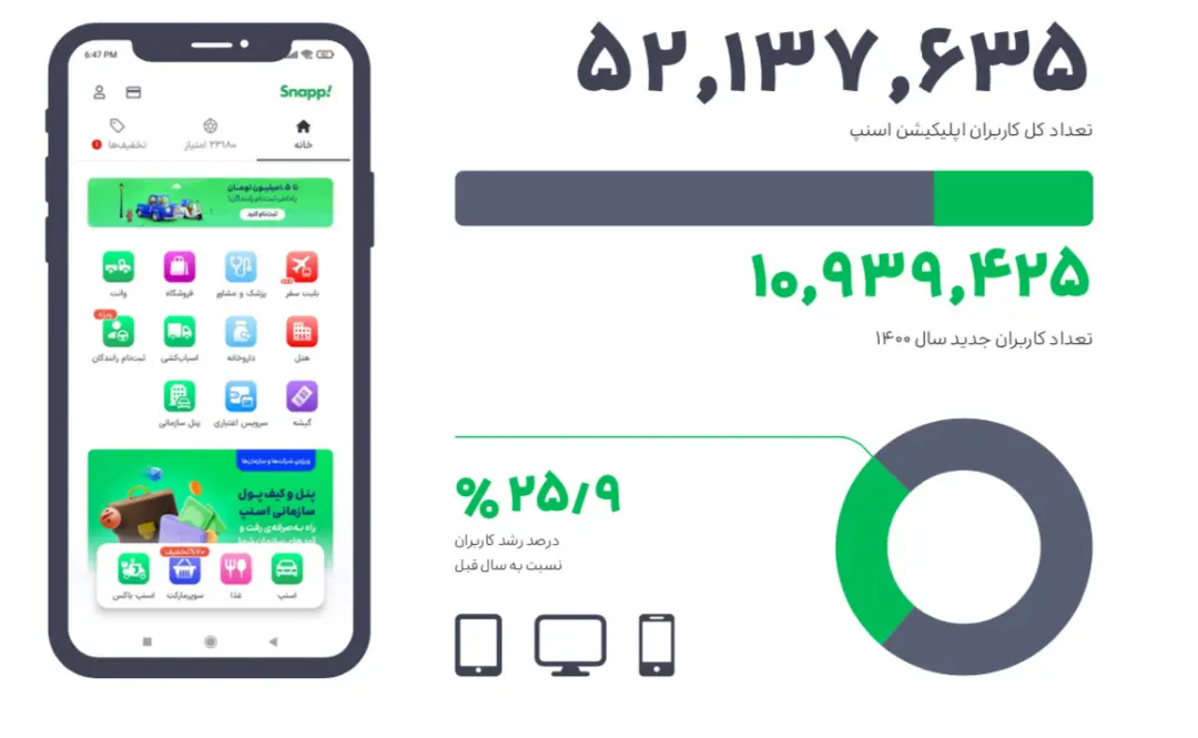 گزارش عملکرد گروه اسنپ در سال ۱۴۰۰