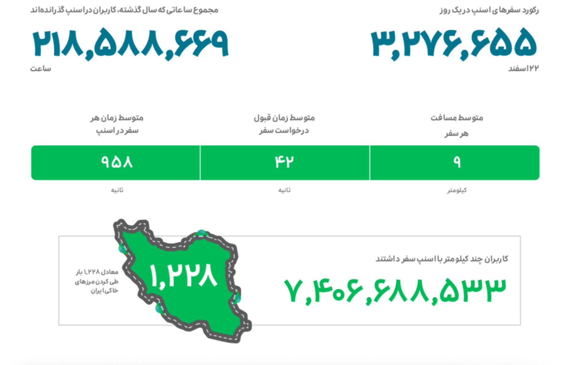گزارش عملکرد گروه اسنپ در سال ۱۴۰۰