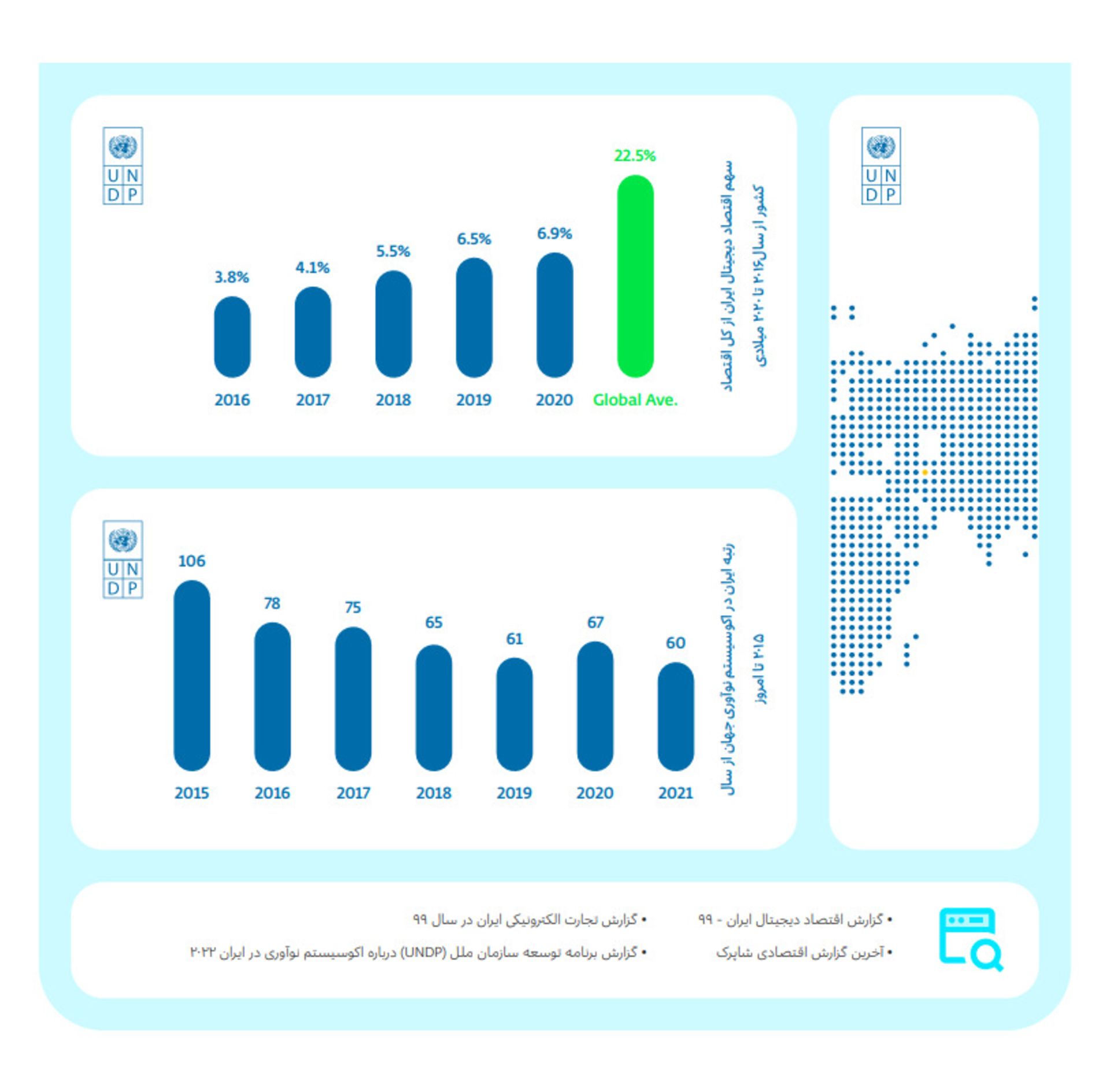 رشد چشمگیر اقتصاد دیجیتال ایران- رتبه 60 اقتصاد دیجیتال ایران در سال 2020 در جهان