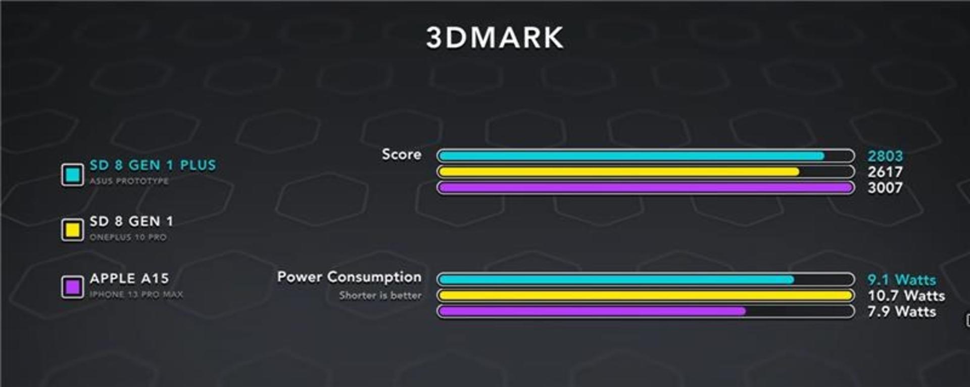 مقایسه بنچمارک Snapdragon 8+ gen1 درمقابل snapdragon 8 gen1 و apple a15