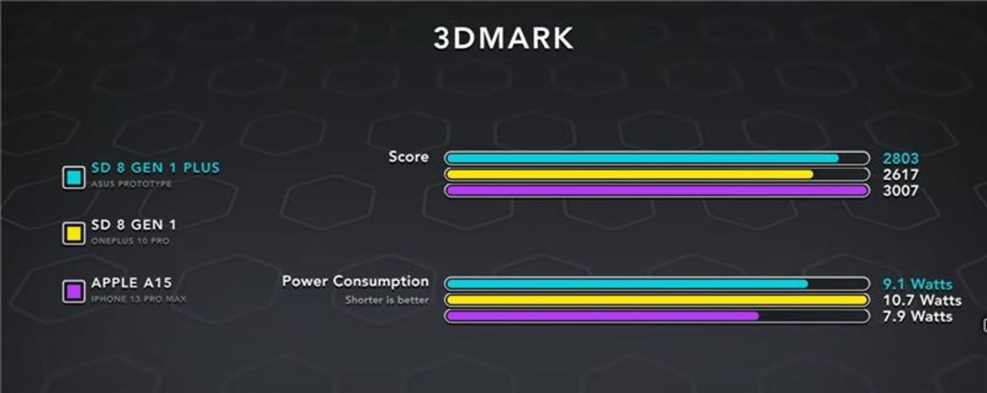 مقایسه بنچمارک Snapdragon 8+ gen1 درمقابل snapdragon 8 gen1 و apple a15