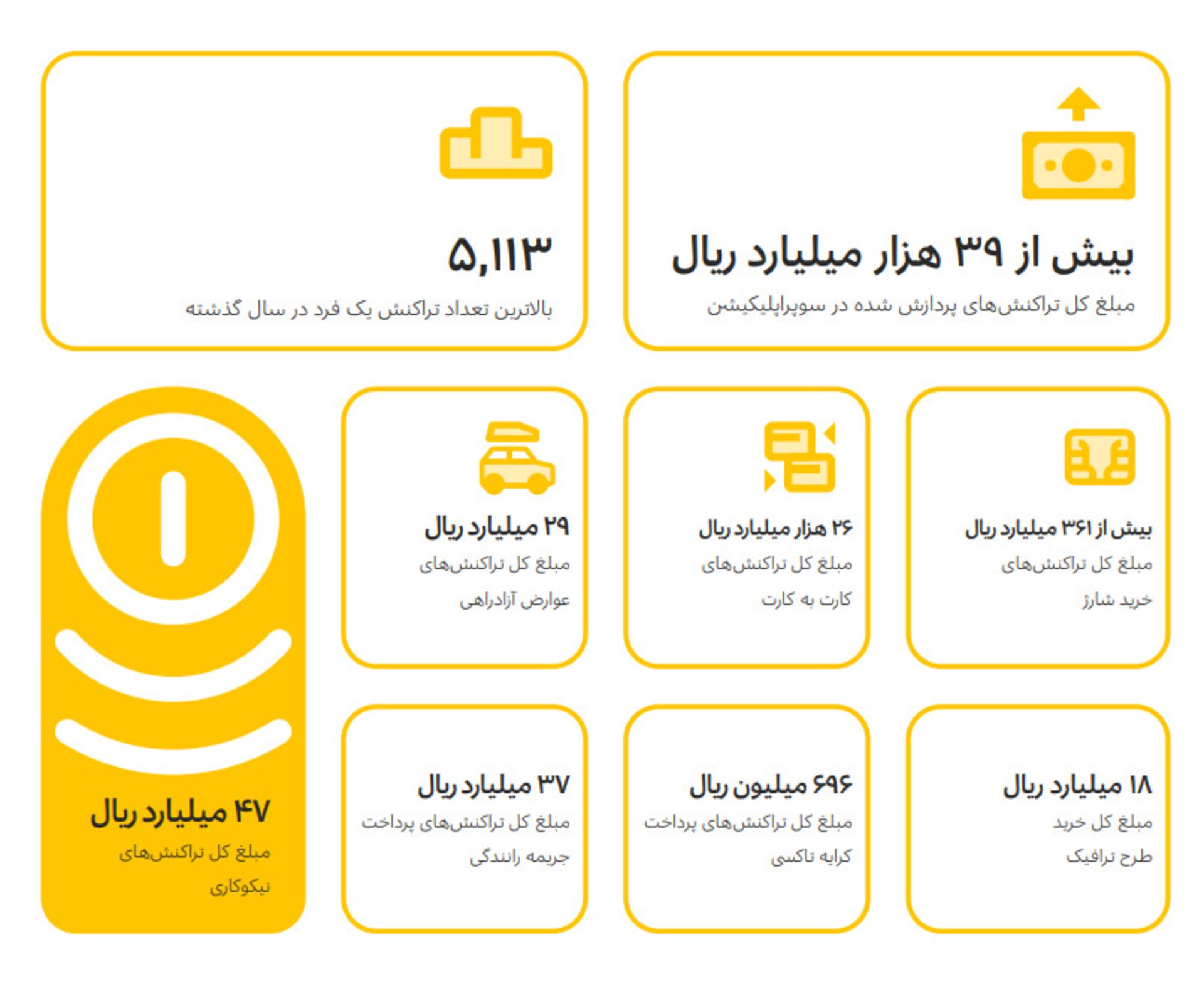 آمار دیجی پی دیجی کالا در سال 1400