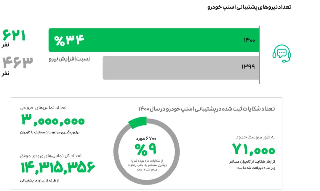 گزارش عملکرد گروه اسنپ در سال ۱۴۰۰