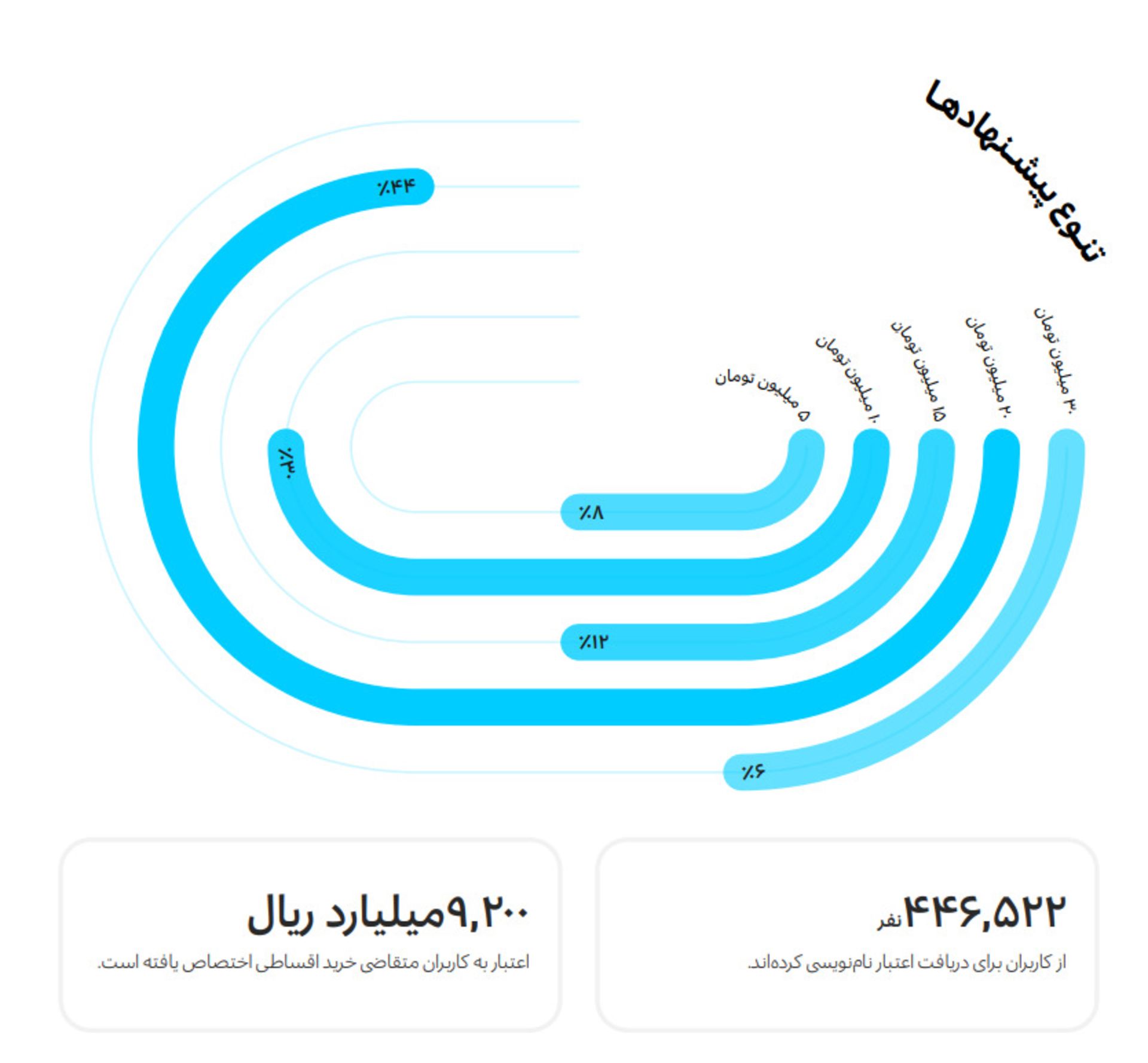 مبالغ وام دیجی کالا و ئیجی پی- مردم چند میلیون وام گرفته اند؟