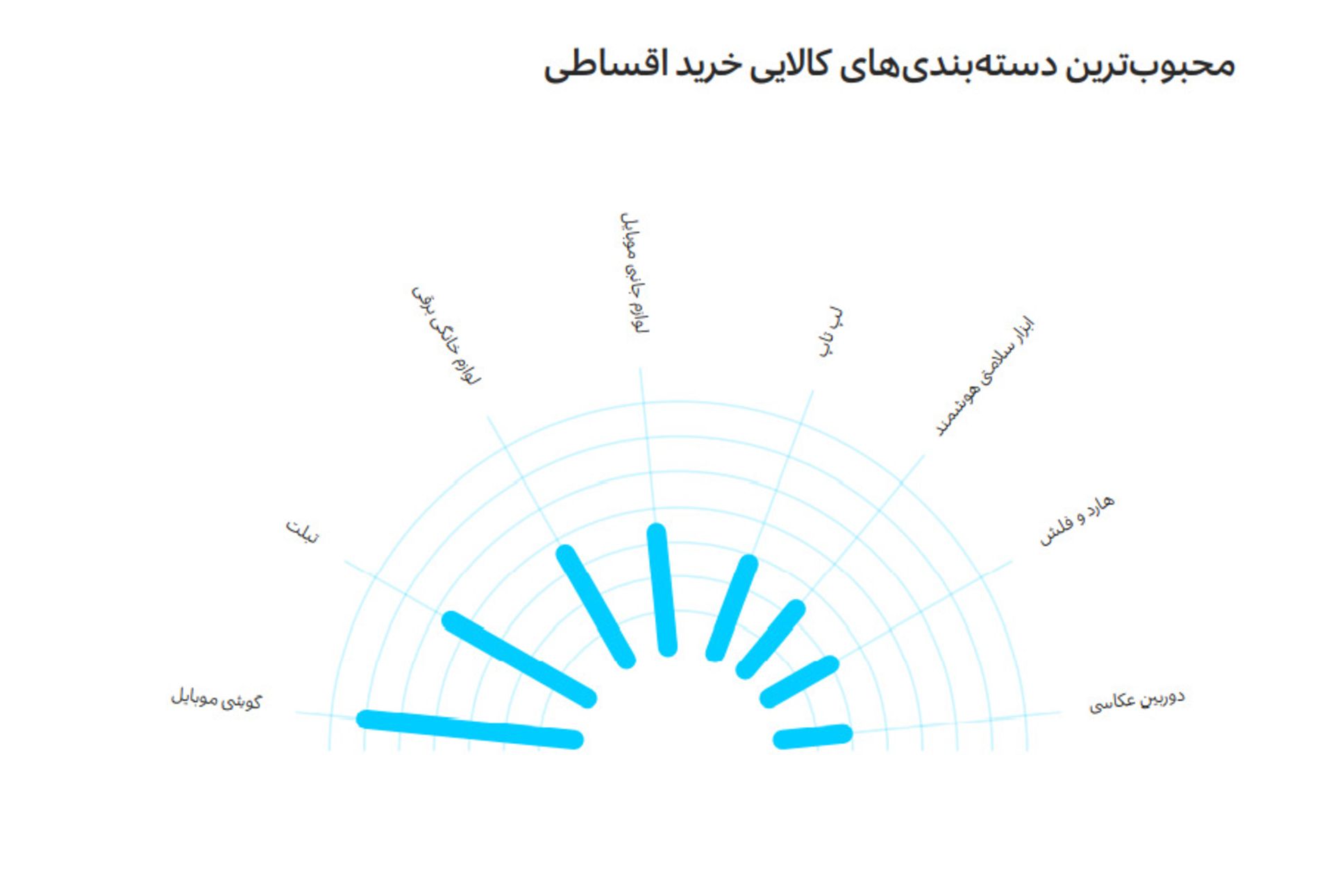 کدام کالاها از دیجی کالا قسطی خریداری شده اند؟ کالاهای قسطی محبوب دیجی کالا و دیجی پی
