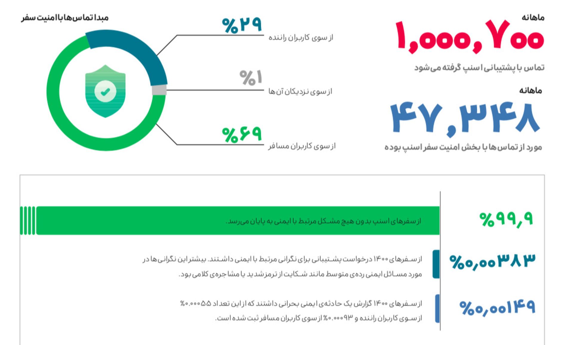 گزارش عملکرد گروه اسنپ در سال ۱۴۰۰
