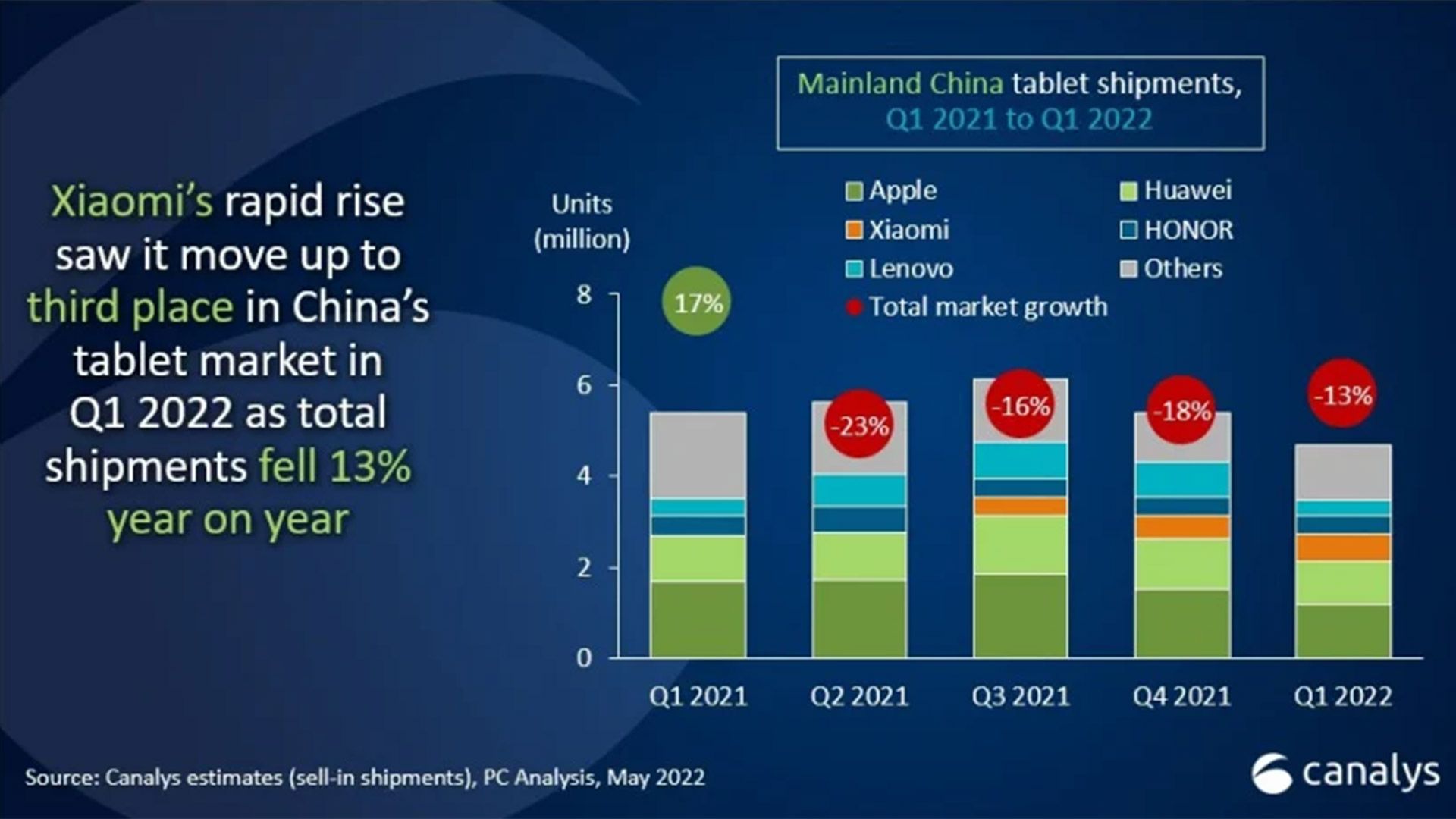 گزارش canalys از بازار چین در سه ماهه اول ۲۰۲۲