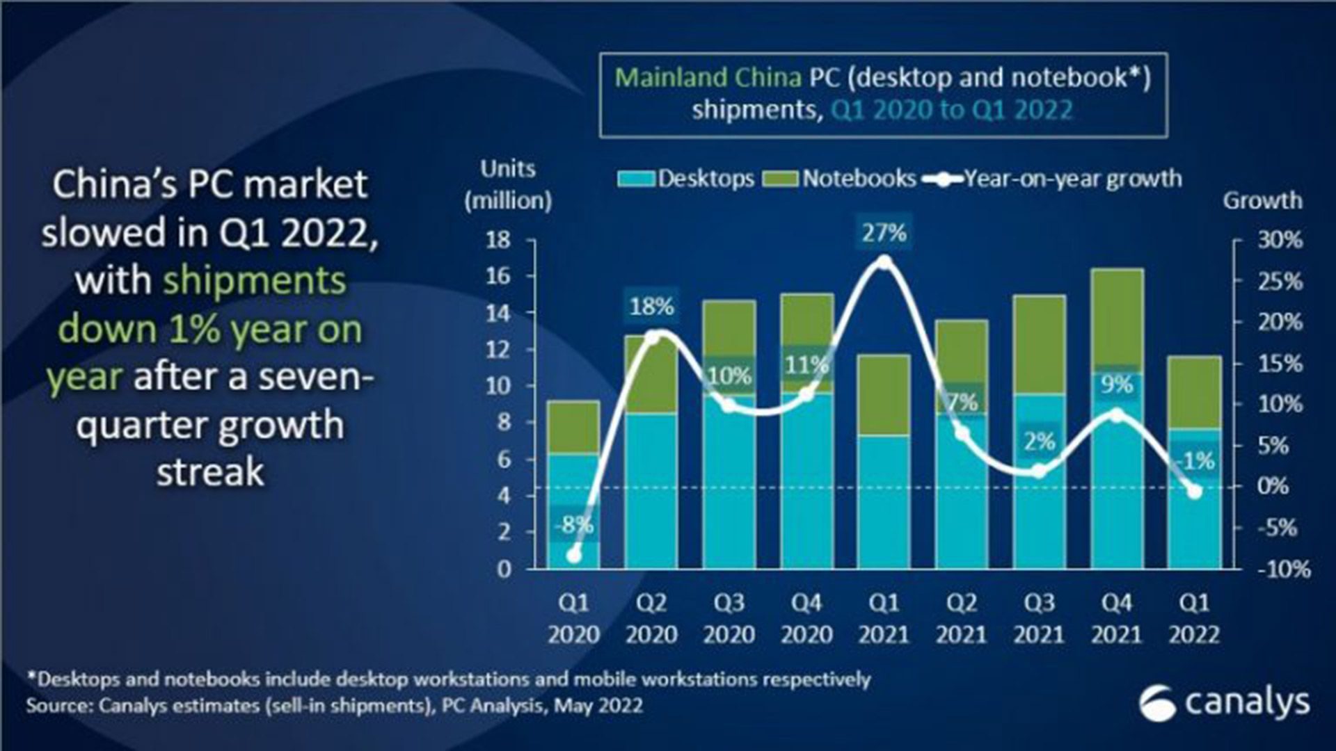 گزارش canalys از بازار چین در سه ماهه اول ۲۰۲۲