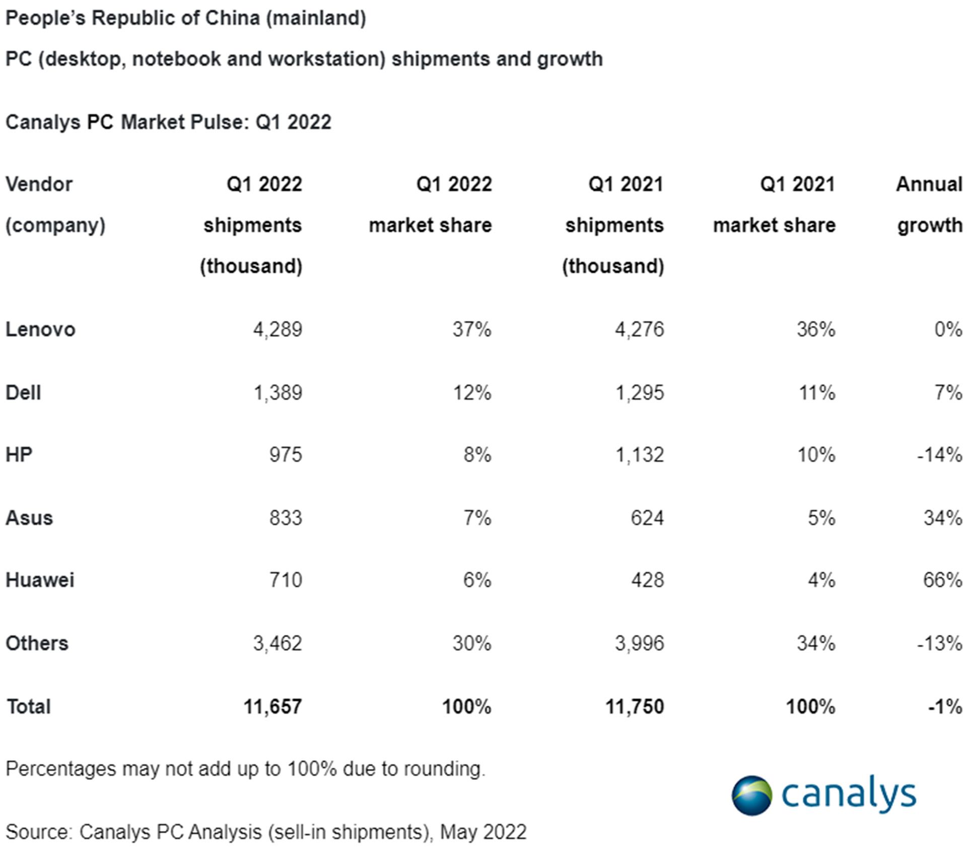 سهم بازار شرکت های مختلف گزارش canalys در سه ماهه اول ۲۰۲۲ در چین