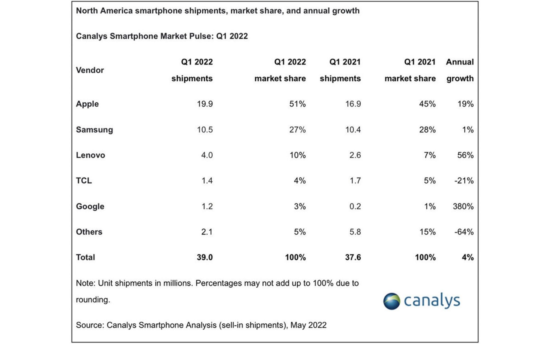 آمار فروش گوشی در سه ماهه اول ۲۰۲۲