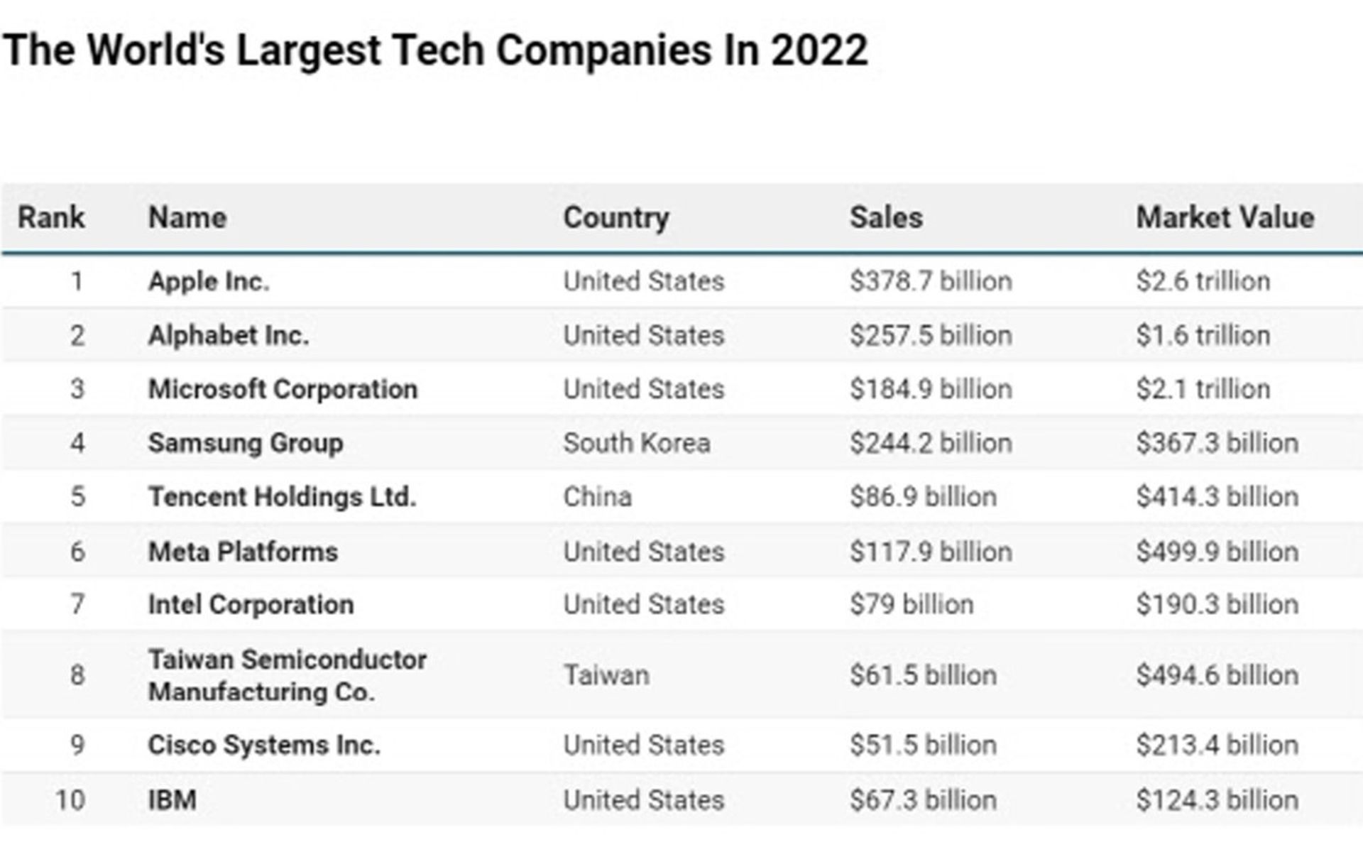 رتبه بندی فورس برای بزرگ‌ترین شرکت فناوری جهان