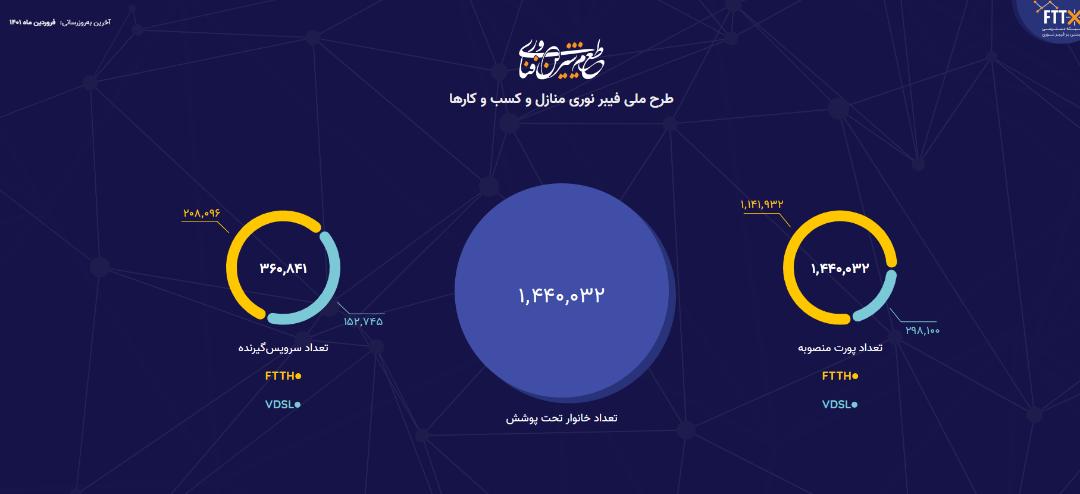 واگذاری فیبرنوری