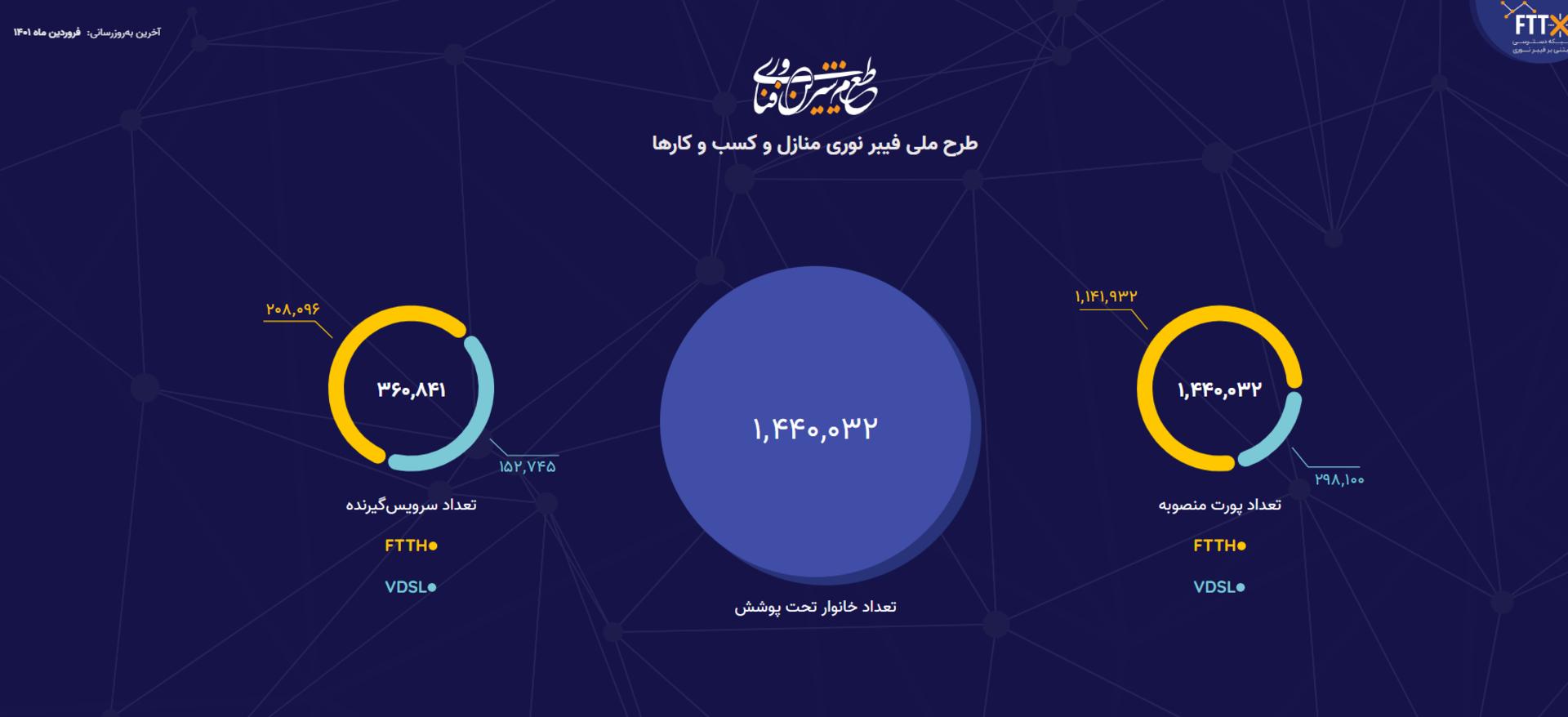واگذاری فیبرنوری