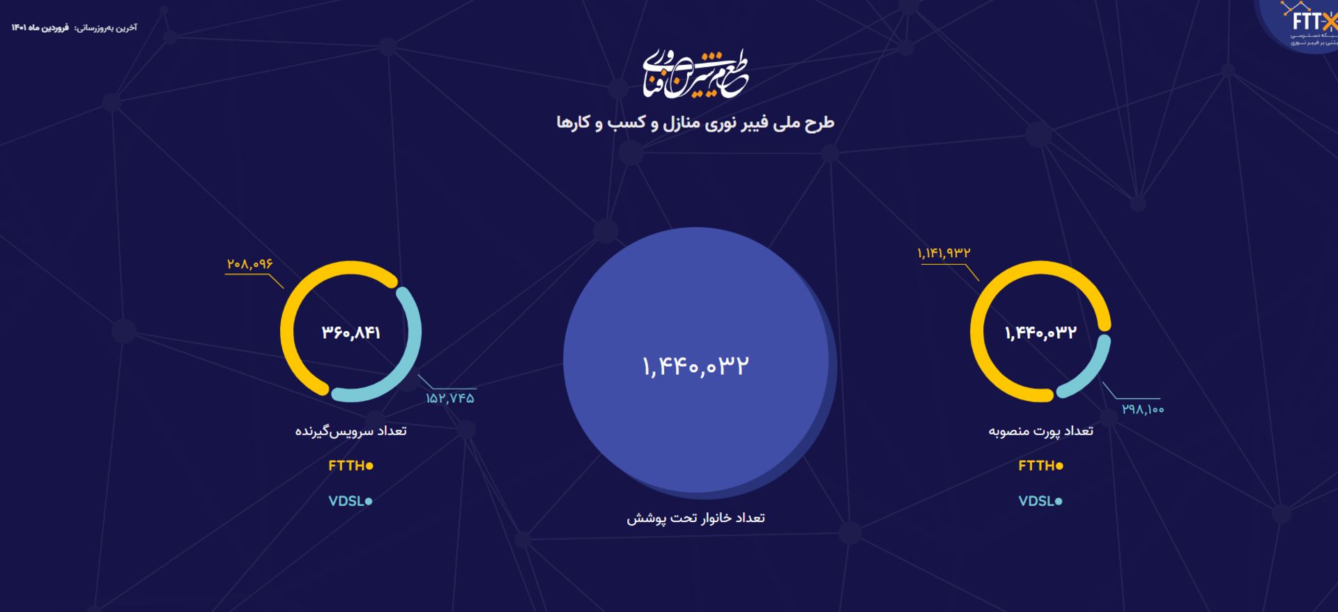 واگذاری فیبرنوری