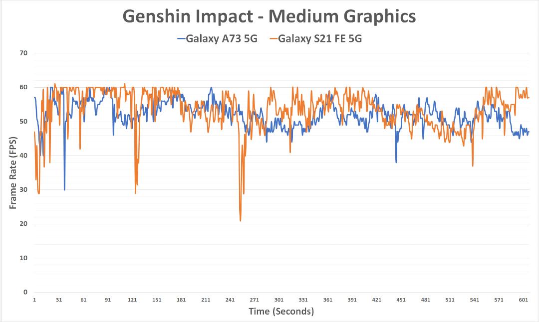 نمودار عملکرد گلکسی A73 حین اجرای بازی Genshin Impact