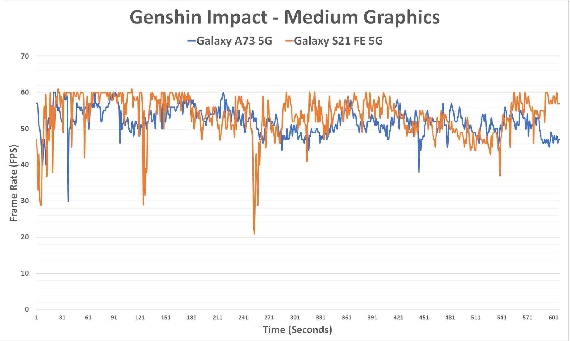 نمودار عملکرد گلکسی A73 حین اجرای بازی Genshin Impact
