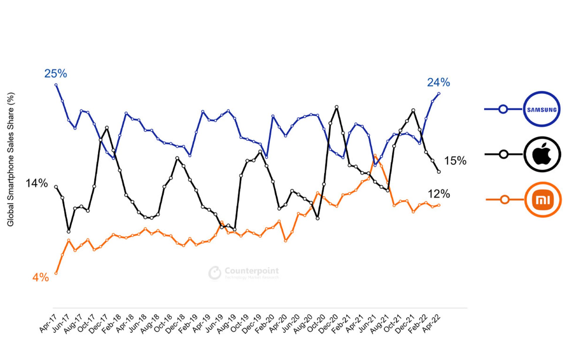 آمار فروش سه تولیدکننده برتر گوشی هوشمند