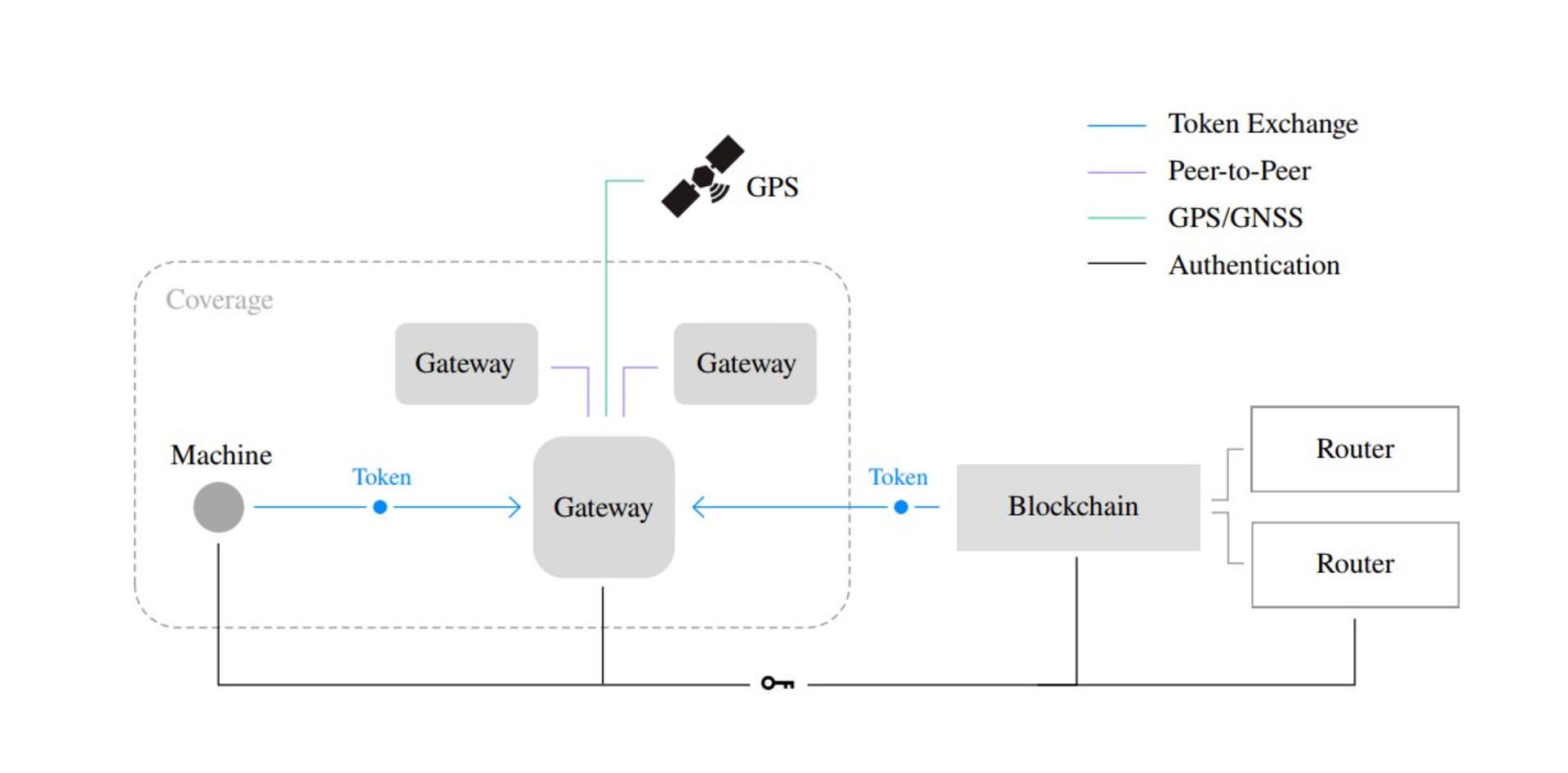 Helium Network Architecture / معماری شبکه هلیوم