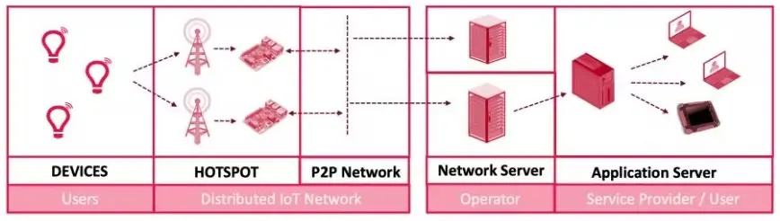 Helium Network Architecture / معماری شبکه هلیوم