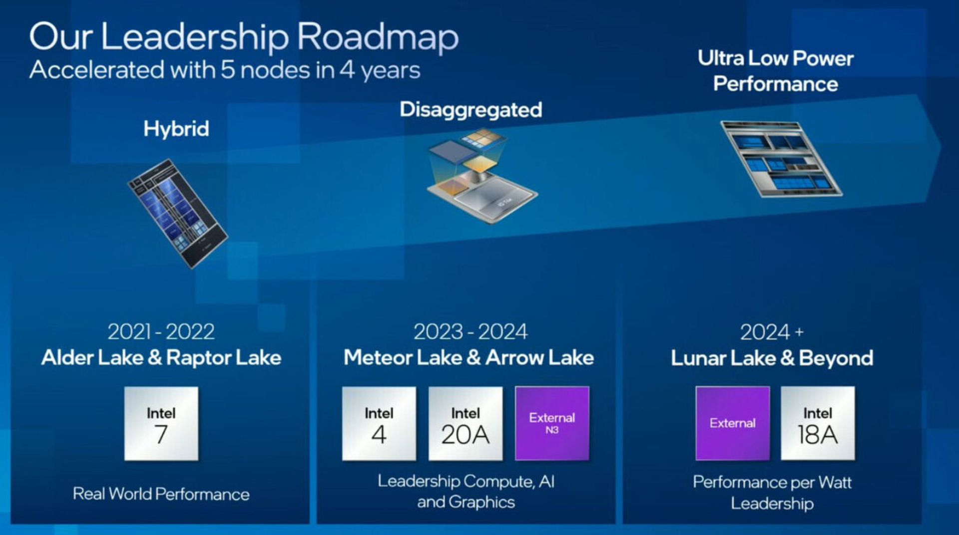 نقشه راه اینتل / Intel تا سال ۲۰۲۴