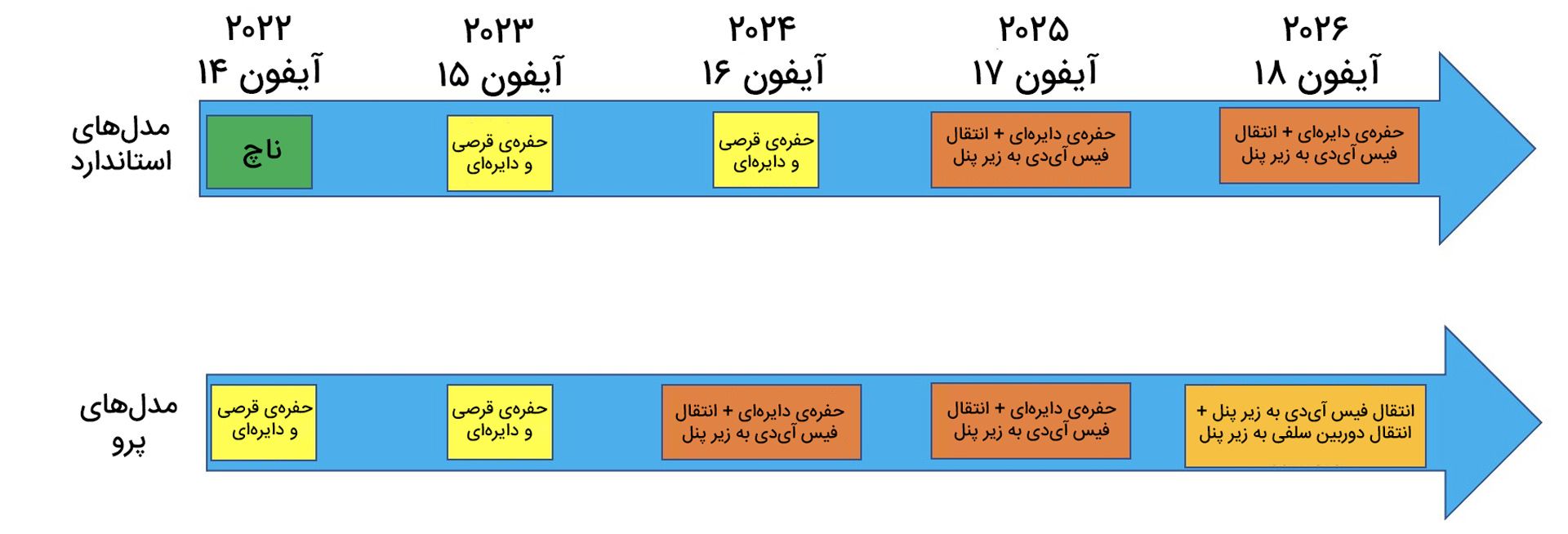 نقشه راه نمایشگر آیفون تا سال ۲۰۲۶