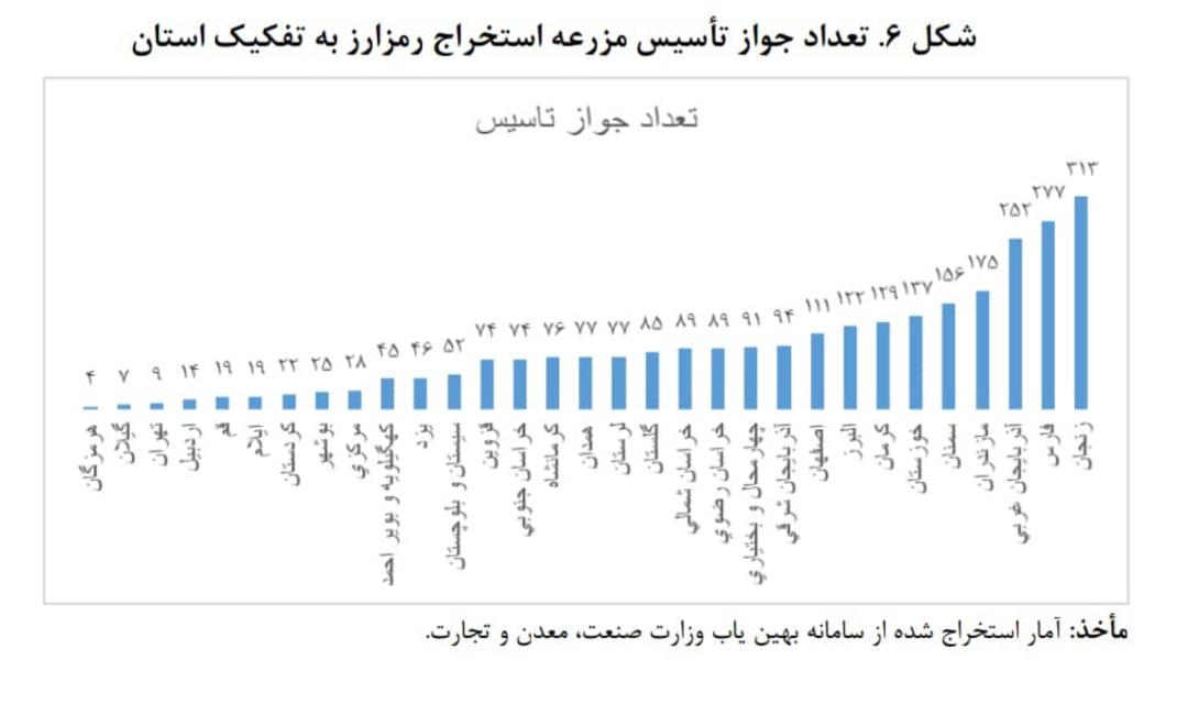 آمار جواز تاسیس مزرعه استخراج رمزارز