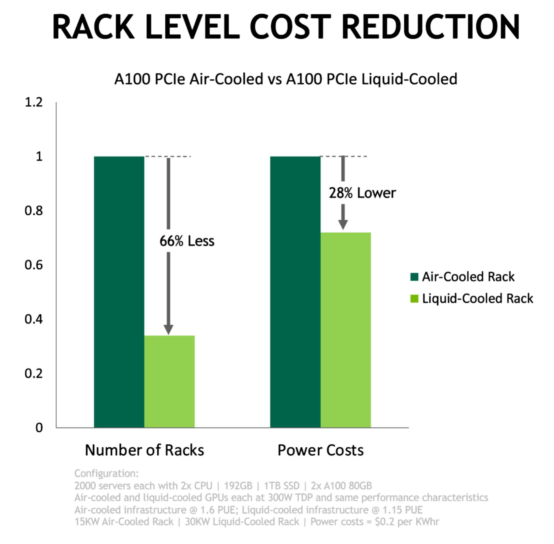 کاهش میزان هزینه‌های رک در خنک‌کننده‌های جدید انویدیا