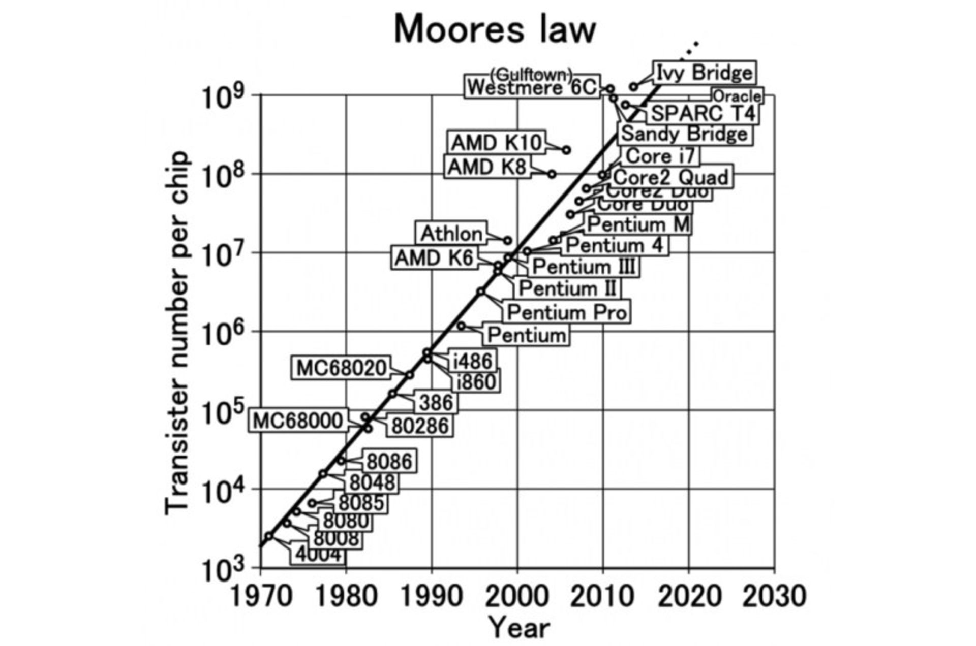 قانون مور / Moore's Law