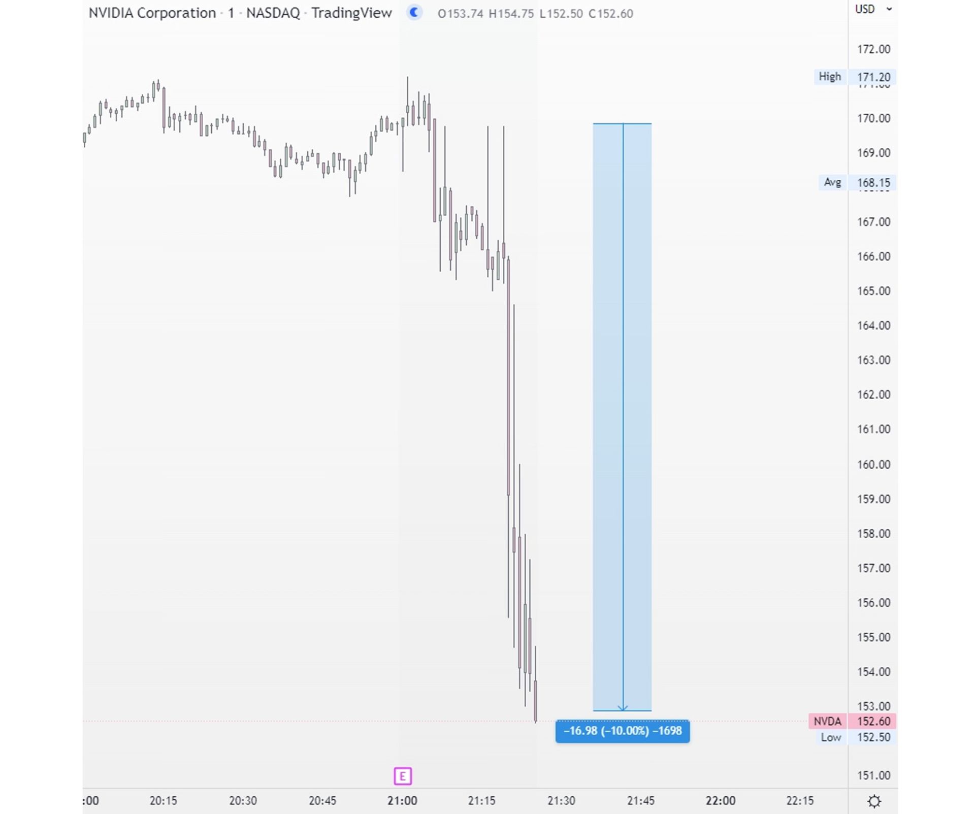 نمودار ارزش سهام انویدیا تا تاریخ 26 می 2022