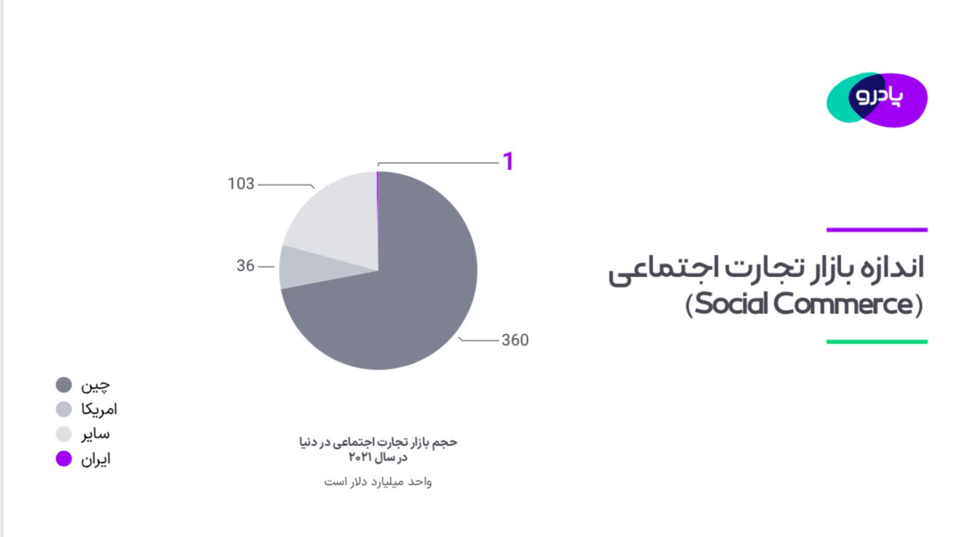 آمار از اندازه بازار تجارت اجتماعی